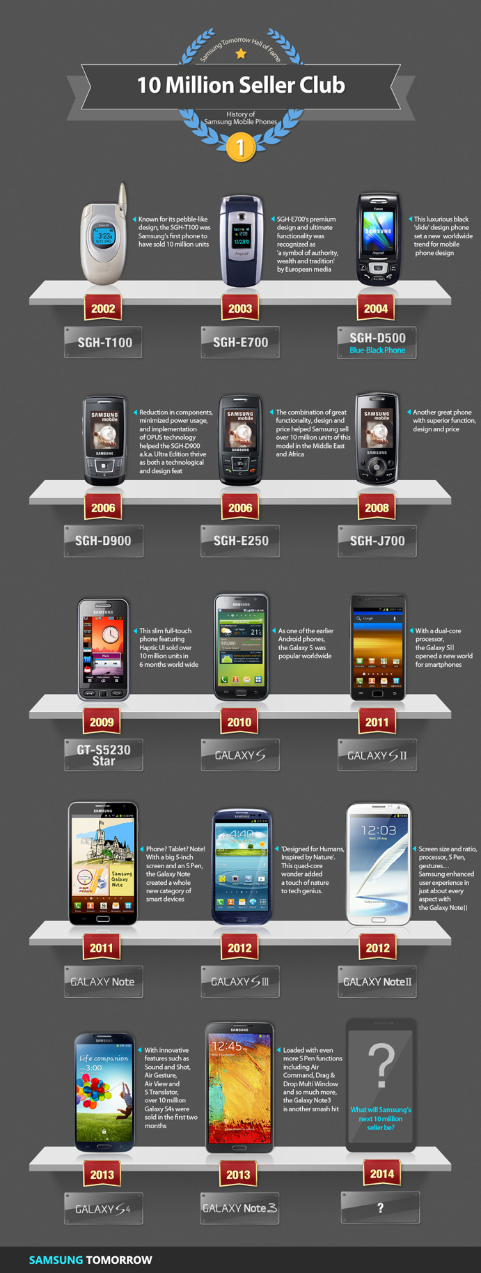 samsung million devices sold infographic